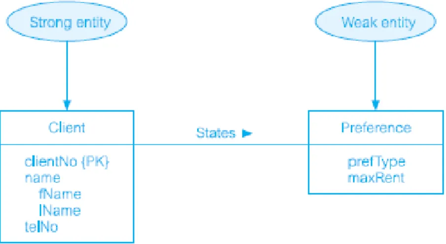 Gambar 2.8 Contoh Strong and Weak Entity Type  (Connolly &amp; Begg, 2005) 