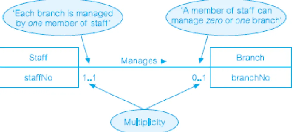 Gambar 2.11 Contoh (1:*) Relationships  (Connolly &amp; Begg, 2005) 