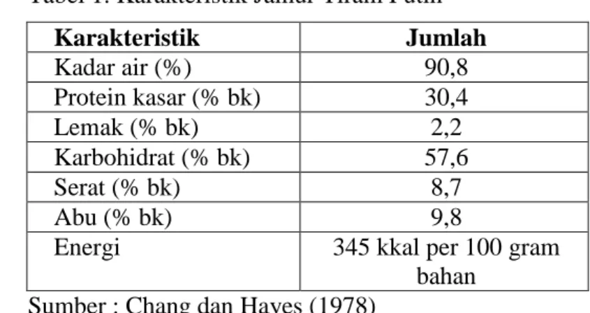 Tabel 1. Karakteristik Jamur Tiram Putih   Karakteristik   Jumlah  Kadar air (%)  90,8  Protein kasar (% bk)  30,4  Lemak (% bk)  2,2  Karbohidrat (% bk)   57,6  Serat (% bk)  8,7  Abu (% bk)  9,8 