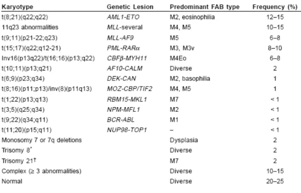 Tabel 2. Keabnormalan Genetik pada Berbagai Subtipe AML