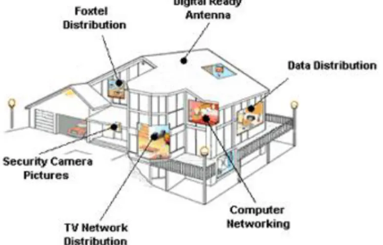 Gambar 2. Smart home 