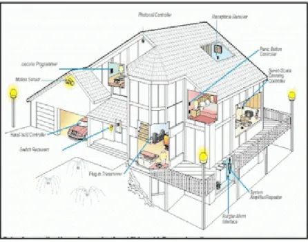 Gambar 3. Smart Home  (Sumber : www. freshome.com) 