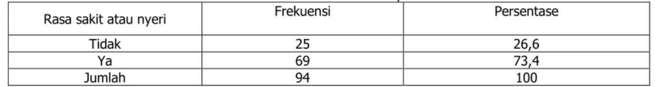 Tabel 4. Rasa Sakit Atau Nyeri  klien Kanker Serviks Di Poli Onkologi   RSU Dr. Soetomo Surabaya  