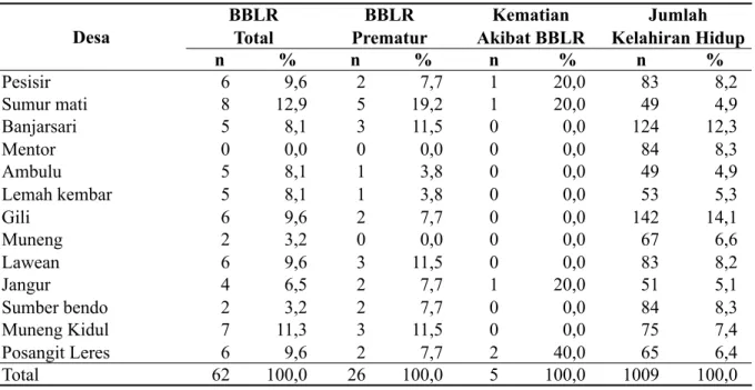 Tabel 1.  Distribusi Bayi dengan BBLR di Kecamatan Sumberasih Tahun 2013