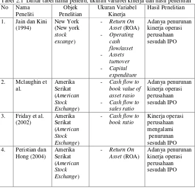 Tabel 2.1  Daftar tabel nama peneliti, ukuran variabel kinerja dan hasil penelitian 