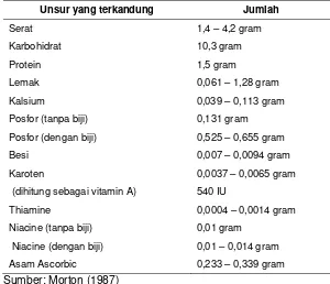 Tabel 2  Nilai nutrien buah tamarillo per 100 gram . 