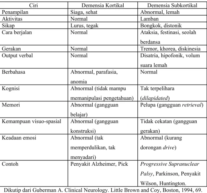 Tabel 1. Perbedaan demensia kortikal dan subkortikal