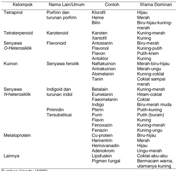 Tabel 2.5  Klasifikasi pigmen alami 