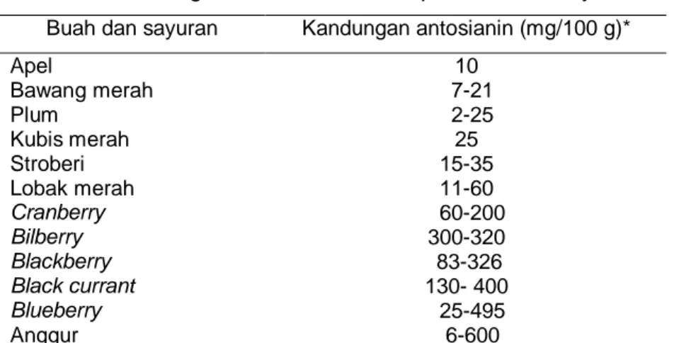 Tabel 3.1  Kandungan antosianin beberapa buah dan sayuran  Buah dan sayuran  Kandungan antosianin (mg/100 g)* 