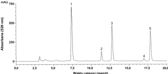 Gambar 3.1  Kromatogram KCKT dari antosianin buah duwet terhidrolisis asam                         (antosianidin): (1) delfinidin, (2) sianidin, (3) petunidin, 