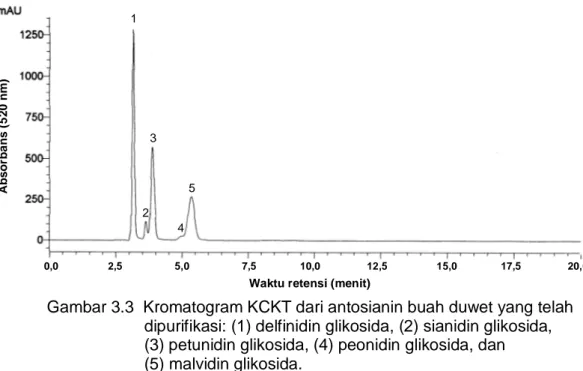 Gambar 3.3  Kromatogram KCKT dari antosianin buah duwet yang telah                                   dipurifikasi: (1) delfinidin glikosida, (2) sianidin glikosida,                                    (3) petunidin glikosida, (4) peonidin glikosida, dan    