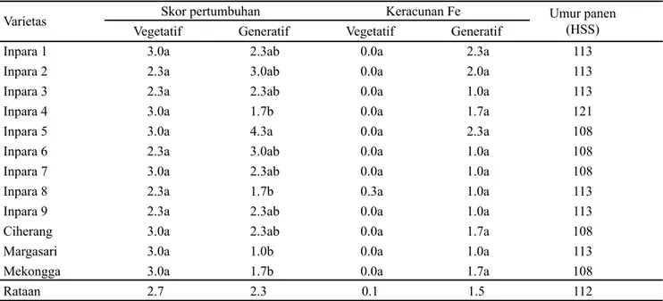Tabel  4  menunjukkan  bahwa  ada  5  varietas,  yaitu  Inpara 3, 4, 6, 8, dan 9 yang berproduksi 38.5-71.3% lebih  tinggi  dibandingkan  varietas  Margasari  dan  51.4-87.2% 