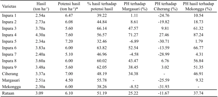 Tabel 4. Hasil dan potensi hasil padi varietas yang diuji di Desa Karang Bunga, Kecamatan Mandastana, Kabupaten Barito  Kuala, MK 2016