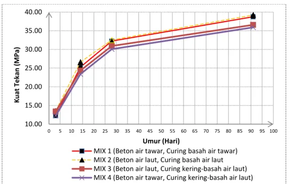 Gambar 1. Grafik Korelasi Kuat Tekan Terhadap Umur Beton  