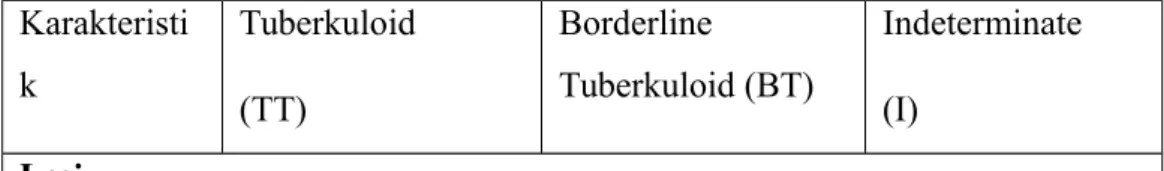 Tabel 2.2 Gambaran klinis, Bakteriologis, dan Imunologik Kusta PB 1 Karakteristi k Tuberkuloid (TT) Borderline Tuberkuloid (BT) Indeterminate(I) Lesi