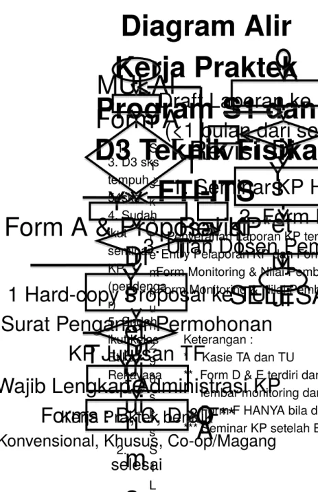 Diagram Alir  Kerja Praktek Program S1 dan  D3 Teknik Fisika  FTI-ITSMULAIForm A1.S1 sk s  t e m p u h  &gt;  9 0 s k s 2