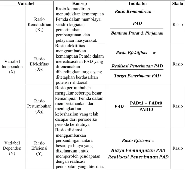 Tabel 3. 1.  Operasionalisasi Variabel 