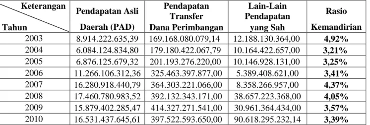 Tabel 5.1. Perhitungan Rasio Kemandirian Kabupaten Soppeng  Tahun Anggaran 2003-2010 