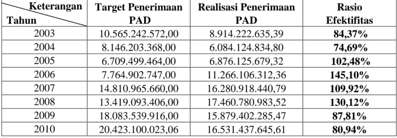 Tabel  5.2. Perhitungan Rasio Efektifitas Pendapatan Asli Daerah (PAD)  Tahun Anggaran 2003-2010 