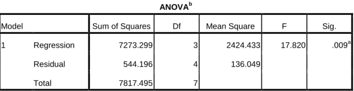 Tabel 5.6. Hasil Uji F (Uji Simultan) 