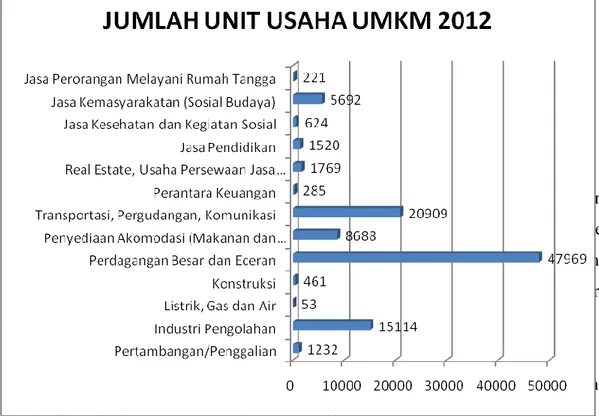 Gambar 1.1. Perkembangan Jenis Usaha UMKM 2012 Kabupaten Lebak  Sumber : Departemen Koperasi Kabupaten Lebak 
