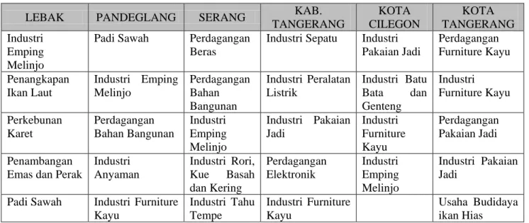 Tabel 4.1. Komoditas Unggulan di Propinsi Banten  