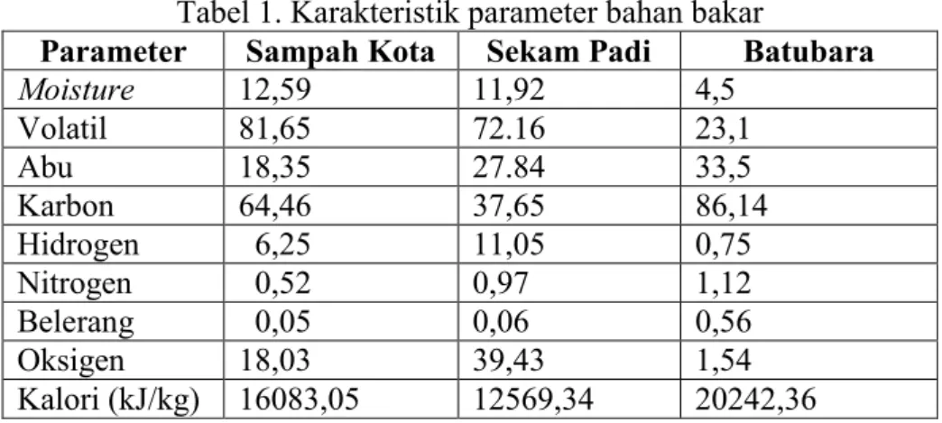 Tabel 1. Karakteristik parameter bahan bakar 