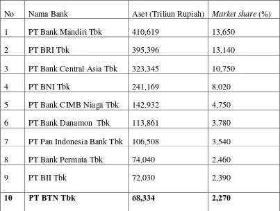 Tabel 1 Peringkat 10 Besar Aset dan Market Share Bank di Indonesia Tahun 2011  