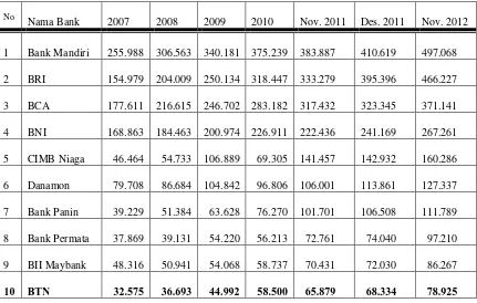 Tabel 2   Perkembangan Aset Bank Umum di Indonesia Tahun 2006-Nov 2012  