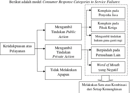 Gambar 2. Consumer Response Categories to Service Failures 