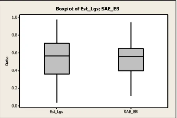 Gambar  2. Pe rbandingan Proporsi Ke miskinan Hasil Estimasi Langsung dan SAE EB  