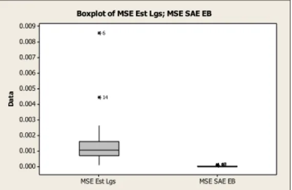 Gambar  3. Bo xplot MSE Proporsi Ke miskinan Hasil Estimasi Langsung dan SAE EB 