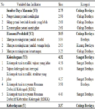 Tabel 6. Tingkat      Keberdayaan     Petani                  Kelapa Sawit Pola Swadaya 