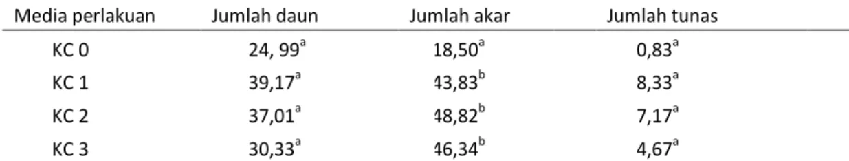 Tabel  4.  Pengaruh  pemberian  senyawa  organik  terhadap  jumlah  daun,  jumlah  akar,  jumlah  tunas  anakan P