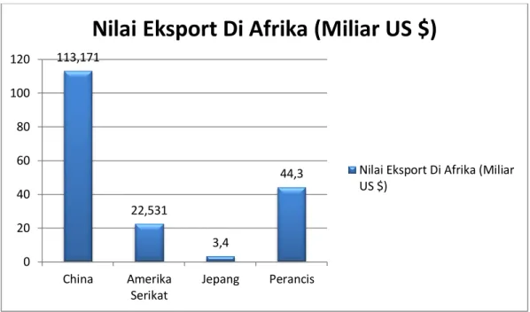 Gambar 4.4 Nilai Eksport di Afrika Tahun 2012 
