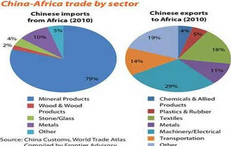 Gambar 4.8 Aktivitas Ekspor dan Impor China-Afrika Tahun 2010 