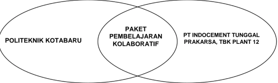 Gambar 1.  Model Pembelajaran Kolaboratif antara Politeknik Kotabaru  dengan PT Indocement Tunggal Prakarsa, Tbk Plant 12 Tarjun 