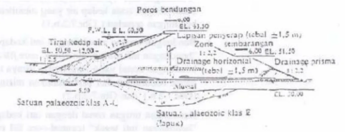 Gambar 2.5.a Contoh potongan melintang bendungan, zonal dengan tirai kedap air  (ukuran : meter) 
