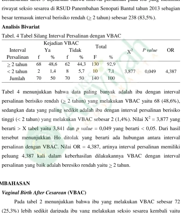 Tabel  4  menunjukkan  bahwa  data  paling  banyak  adalah  ibu  dengan  interval  persalinan  berisiko  rendah  (&gt;  2  tahun)  yang  melakukan  VBAC  yaitu  68  (48,6%),  sedangkan  data  yang  paling  sedikit  adalah  ibu  dengan  interval  persalinan