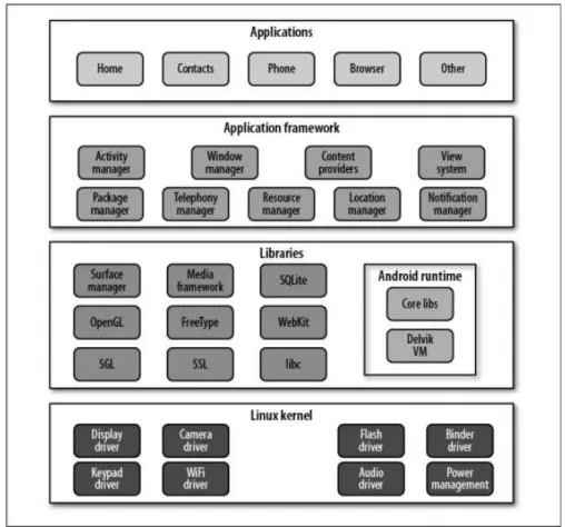 Gambar 2.7 Stack Pada Android  Sumber: Gargenta (2011,p8) 