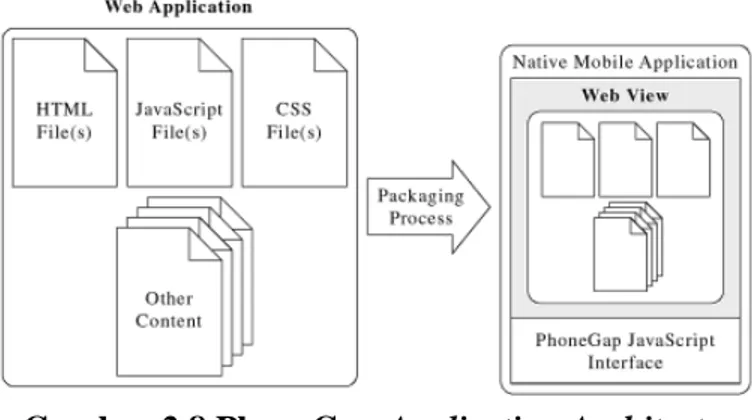 Gambar 2.8 PhoneGap Application Architecture  Sumber: Wargo (2012, p6) 