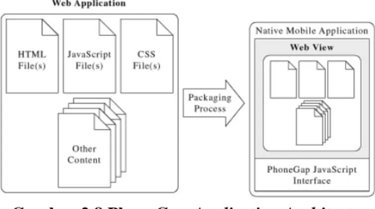 Gambar 2.8 PhoneGap Application Architecture  Sumber: Wargo (2012, p6) 
