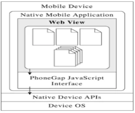 Gambar 2.9 PhoneGap Application Device Interaction  Sumber: Wargo (2012, p8) 