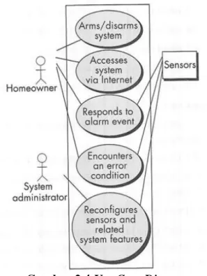 Gambar 2.4 Use Case Diagram  Sumber: Pressman (2010, p138) 