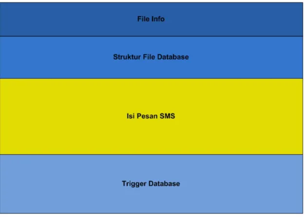 Gambar 2.6. Struktur file database yang berisi pesan SMS (Hoog, 2010) 