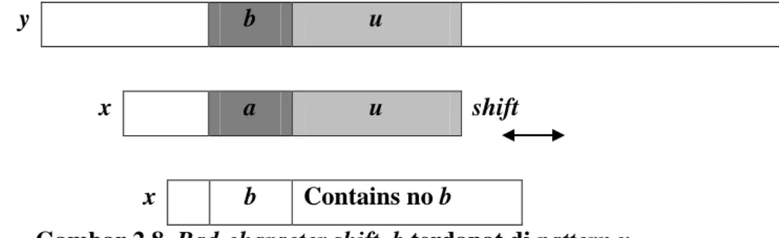 Gambar 2.8. Bad-character shift, b terdapat di pattern x 