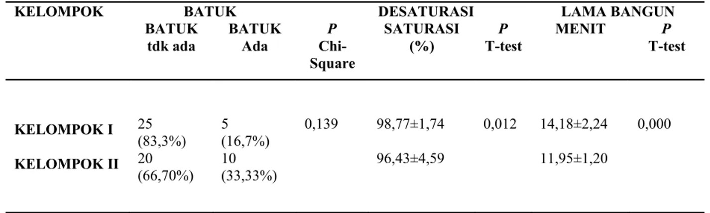 Tabel 3. Perbandingan kejadian batuk, desaturasi dan lama bangun pada 2 kelompok  penelitian 