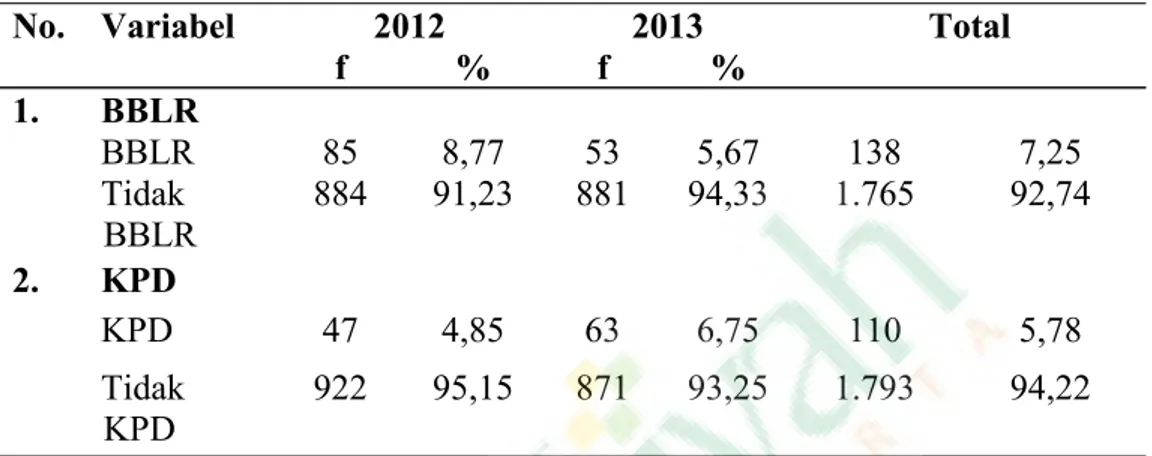 Tabel 2. Distribusi Frekuensi variabel di RSU PKU Muhammadiyah Bantul tahun 2012-2013