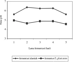 Gambar 2. Grafik nilai pH daging DFD selama lima hari fermentasi