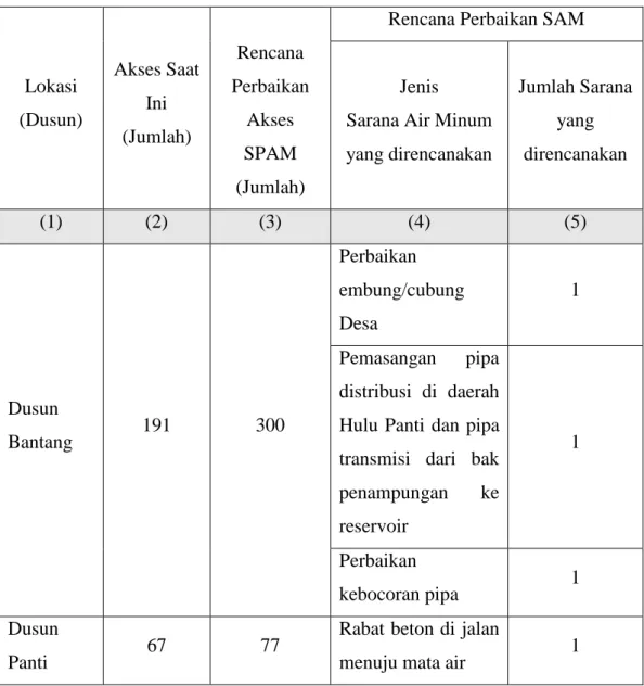 Tabel 3. 2 Rencana Perbaikan Akses SPAM 